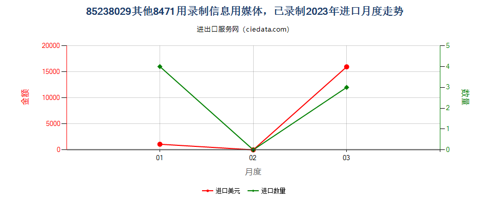 85238029其他8471用录制信息用媒体，已录制进口2023年月度走势图