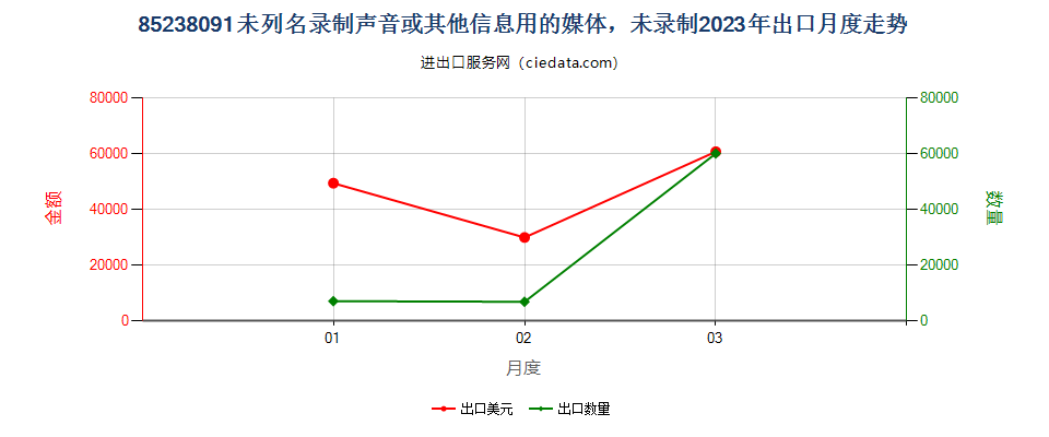 85238091未列名录制声音或其他信息用的媒体，未录制出口2023年月度走势图