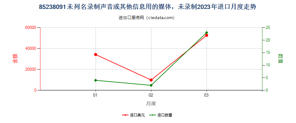 85238091未列名录制声音或其他信息用的媒体，未录制进口2023年月度走势图