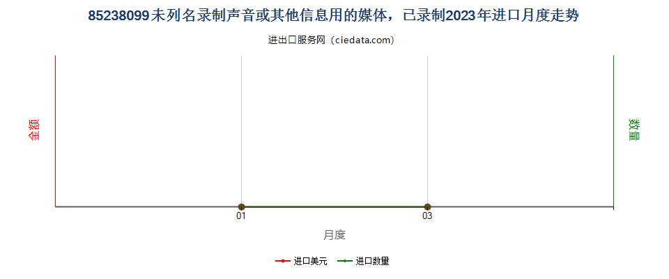 85238099未列名录制声音或其他信息用的媒体，已录制进口2023年月度走势图