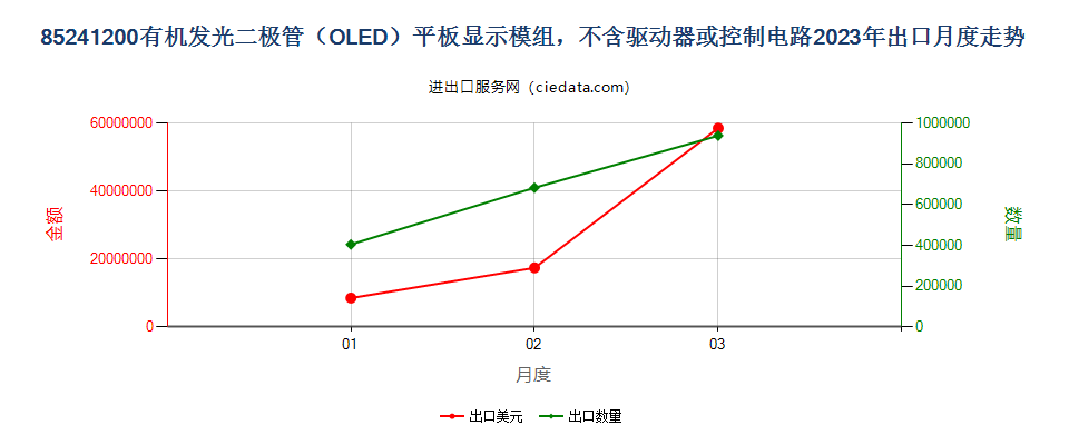 85241200有机发光二极管（OLED）平板显示模组，不含驱动器或控制电路出口2023年月度走势图