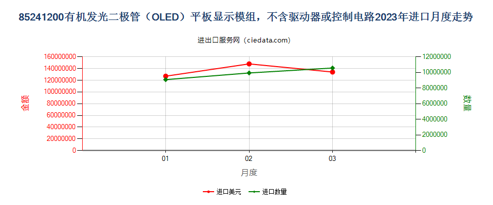 85241200有机发光二极管（OLED）平板显示模组，不含驱动器或控制电路进口2023年月度走势图