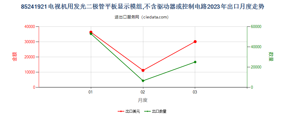 85241921电视机用发光二极管平板显示模组,不含驱动器或控制电路出口2023年月度走势图