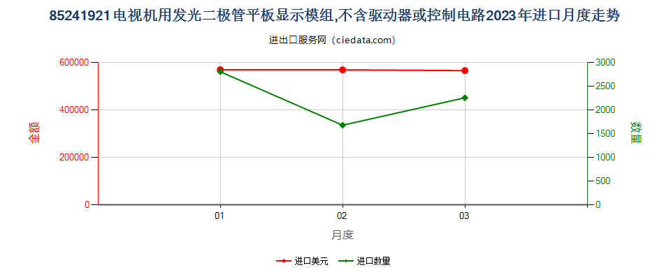 85241921电视机用发光二极管平板显示模组,不含驱动器或控制电路进口2023年月度走势图