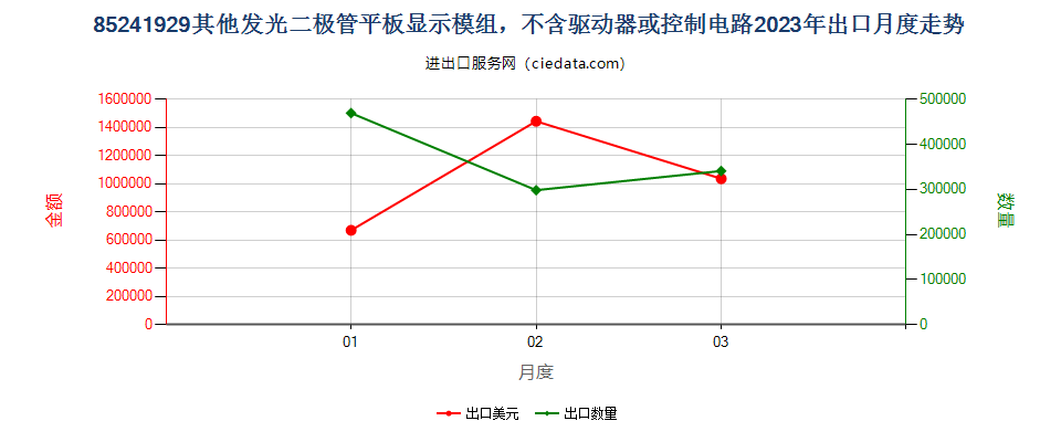 85241929其他发光二极管平板显示模组，不含驱动器或控制电路出口2023年月度走势图