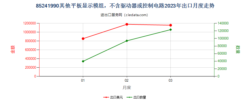 85241990其他平板显示模组，不含驱动器或控制电路出口2023年月度走势图