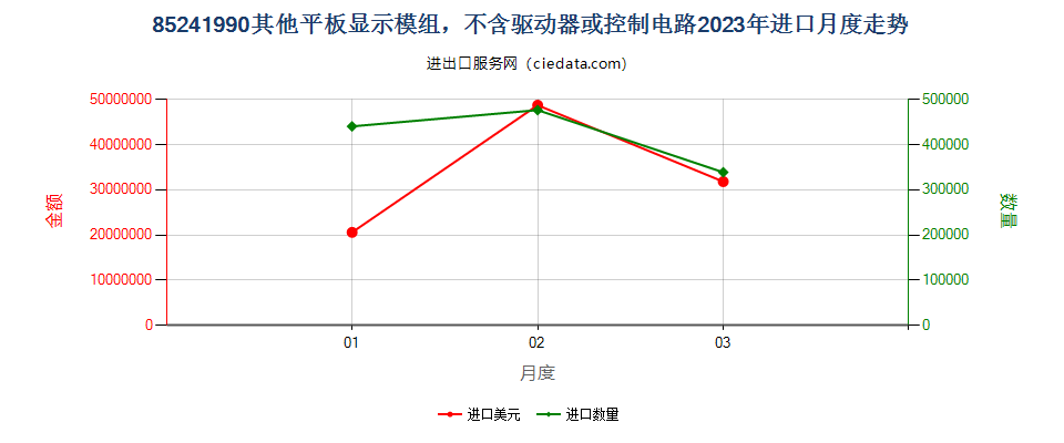 85241990其他平板显示模组，不含驱动器或控制电路进口2023年月度走势图