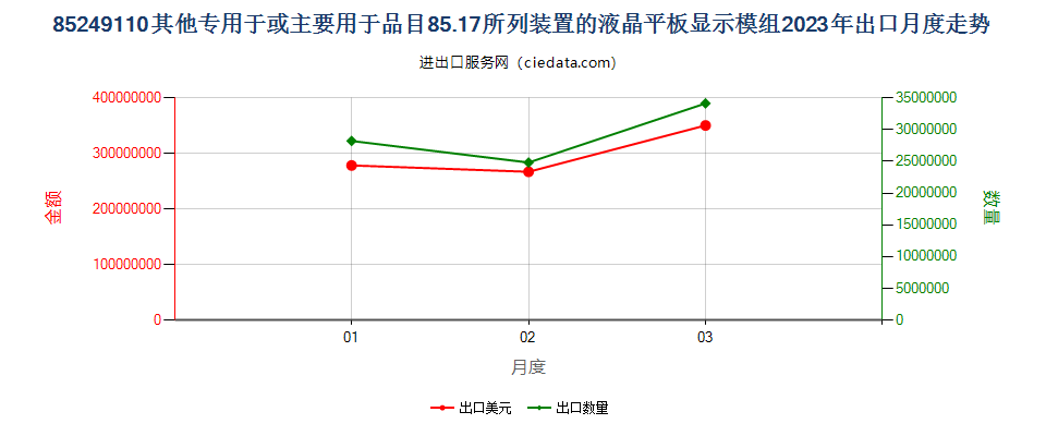 85249110其他专用于或主要用于品目85.17所列装置的液晶平板显示模组出口2023年月度走势图