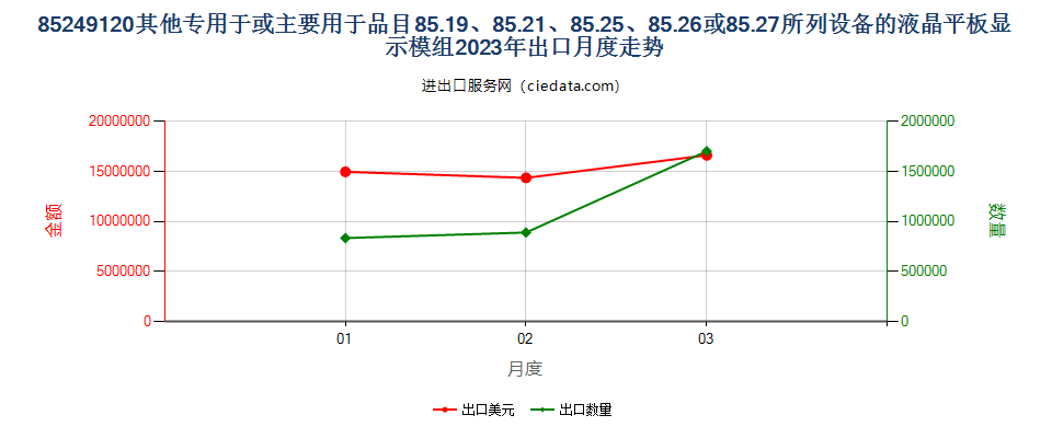 85249120其他专用于或主要用于品目85.19、85.21、85.25、85.26或85.27所列设备的液晶平板显示模组出口2023年月度走势图