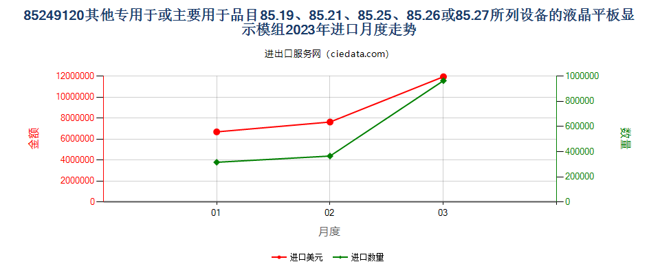 85249120其他专用于或主要用于品目85.19、85.21、85.25、85.26或85.27所列设备的液晶平板显示模组进口2023年月度走势图