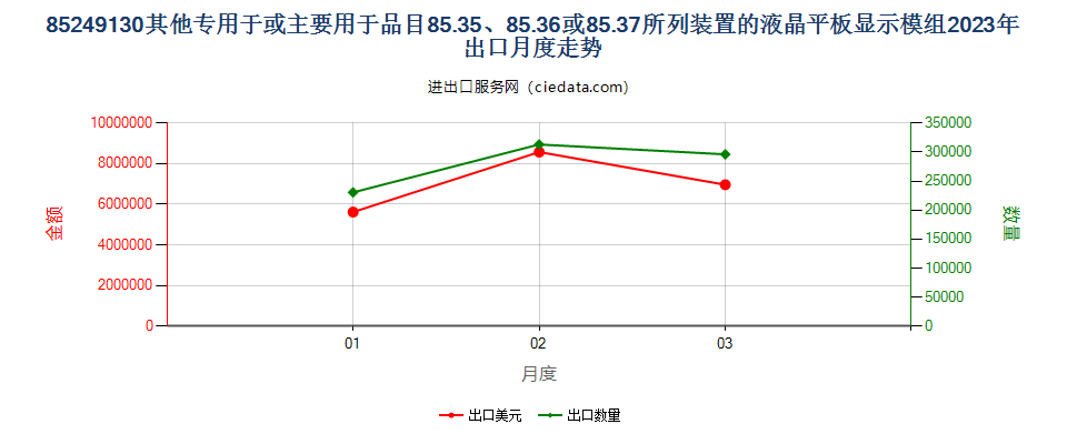 85249130其他专用于或主要用于品目85.35、85.36或85.37所列装置的液晶平板显示模组出口2023年月度走势图