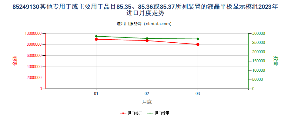 85249130其他专用于或主要用于品目85.35、85.36或85.37所列装置的液晶平板显示模组进口2023年月度走势图