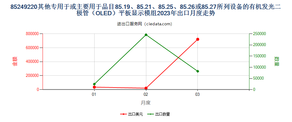 85249220其他专用于或主要用于品目85.19、85.21、85.25、85.26或85.27所列设备的有机发光二极管（OLED）平板显示模组出口2023年月度走势图