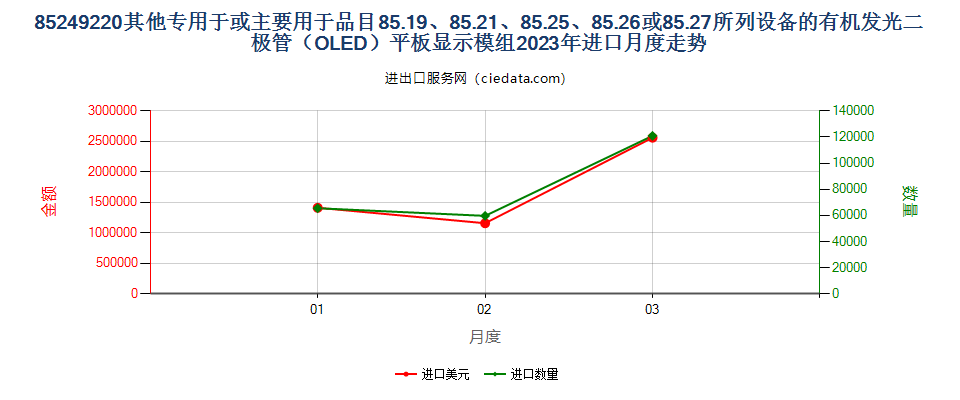 85249220其他专用于或主要用于品目85.19、85.21、85.25、85.26或85.27所列设备的有机发光二极管（OLED）平板显示模组进口2023年月度走势图