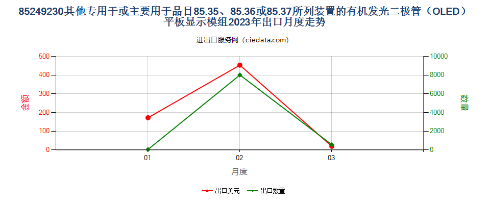 85249230其他专用于或主要用于品目85.35、85.36或85.37所列装置的有机发光二极管（OLED）平板显示模组出口2023年月度走势图