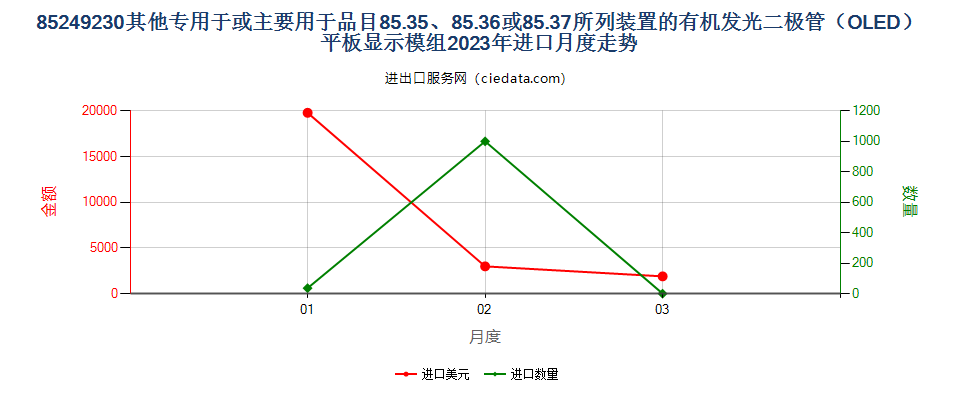 85249230其他专用于或主要用于品目85.35、85.36或85.37所列装置的有机发光二极管（OLED）平板显示模组进口2023年月度走势图