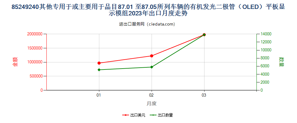 85249240其他专用于或主要用于品目87.01 至87.05所列车辆的有机发光二极管（OLED）平板显示模组出口2023年月度走势图