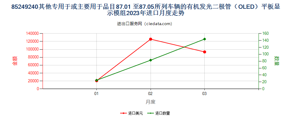 85249240其他专用于或主要用于品目87.01 至87.05所列车辆的有机发光二极管（OLED）平板显示模组进口2023年月度走势图