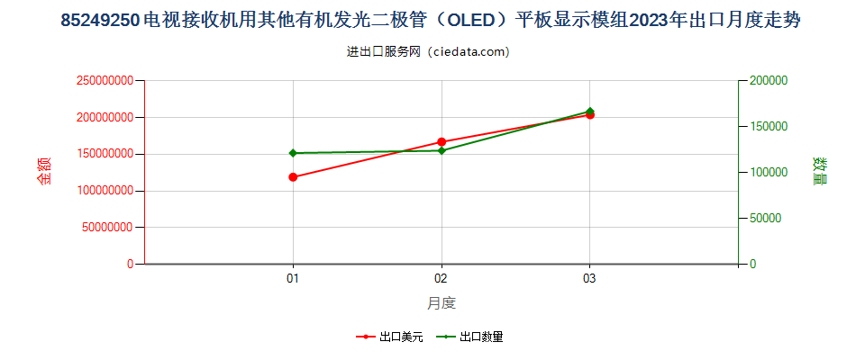 85249250电视接收机用其他有机发光二极管（OLED）平板显示模组出口2023年月度走势图