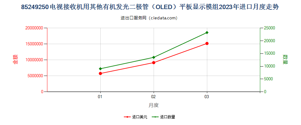 85249250电视接收机用其他有机发光二极管（OLED）平板显示模组进口2023年月度走势图