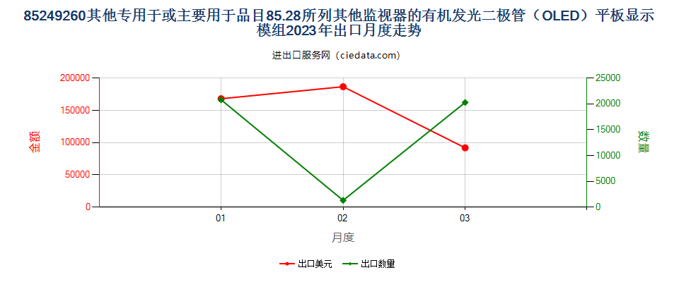 85249260其他专用于或主要用于品目85.28所列其他监视器的有机发光二极管（OLED）平板显示模组出口2023年月度走势图