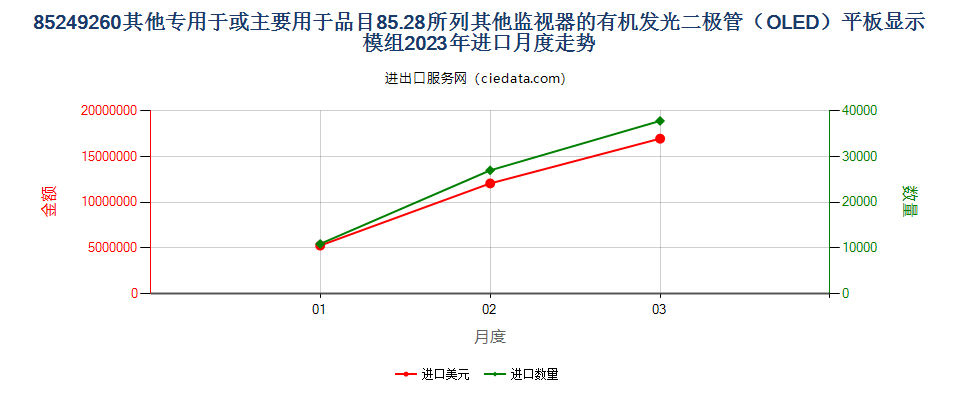 85249260其他专用于或主要用于品目85.28所列其他监视器的有机发光二极管（OLED）平板显示模组进口2023年月度走势图