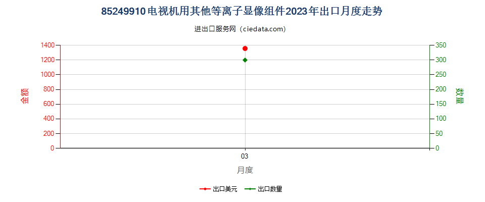 85249910电视机用其他等离子显像组件出口2023年月度走势图