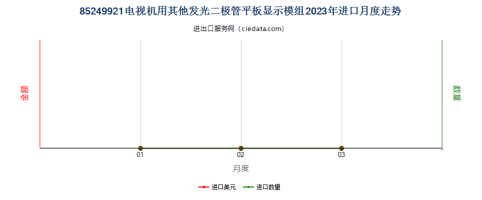 85249921电视机用其他发光二极管平板显示模组进口2023年月度走势图