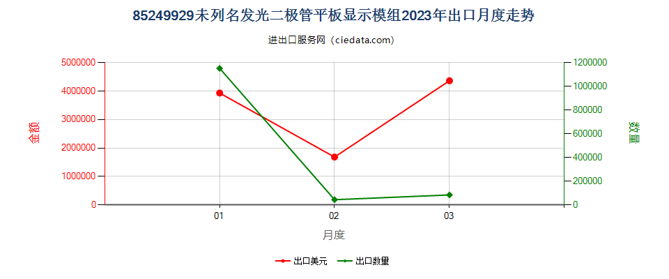 85249929未列名发光二极管平板显示模组出口2023年月度走势图