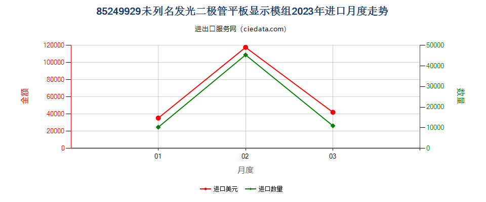 85249929未列名发光二极管平板显示模组进口2023年月度走势图