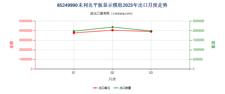 85249990未列名平板显示模组出口2023年月度走势图