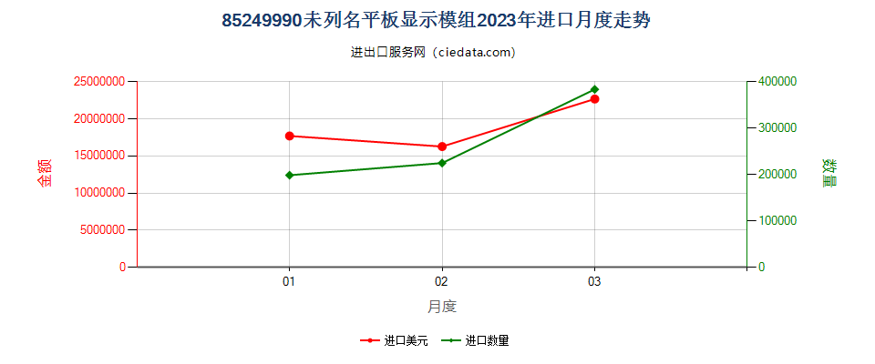 85249990未列名平板显示模组进口2023年月度走势图