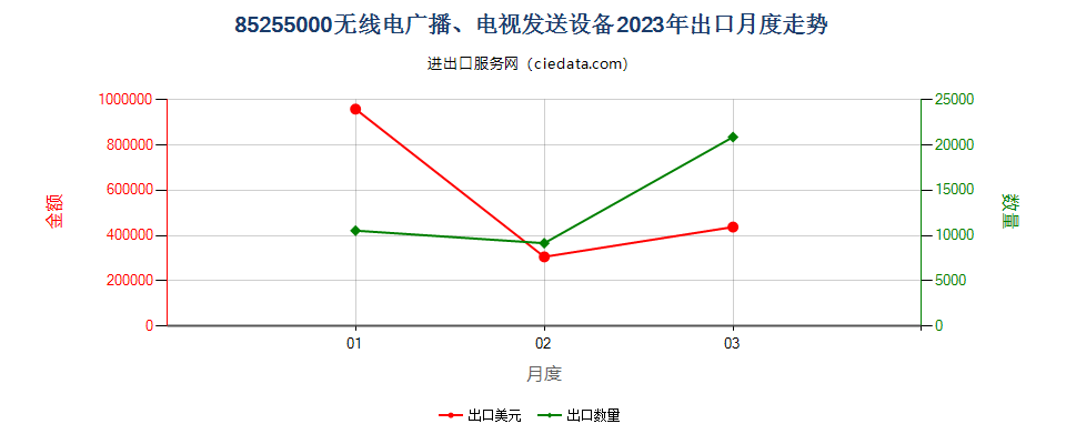 85255000无线电广播、电视发送设备出口2023年月度走势图