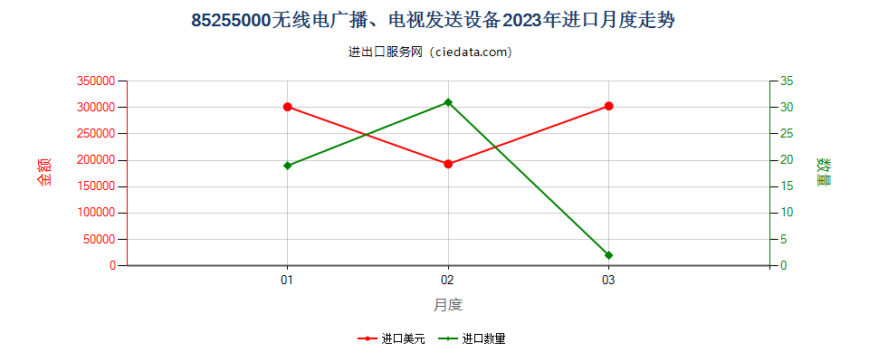 85255000无线电广播、电视发送设备进口2023年月度走势图