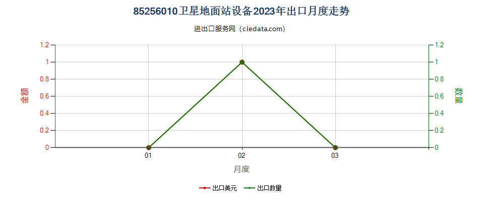 85256010卫星地面站设备出口2023年月度走势图