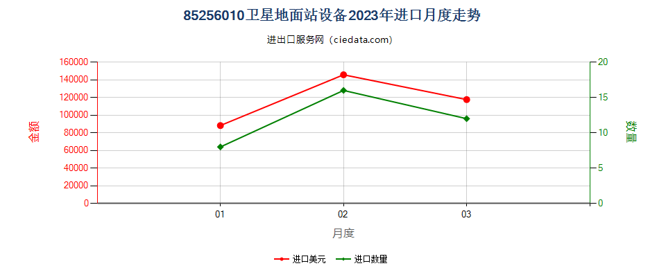 85256010卫星地面站设备进口2023年月度走势图