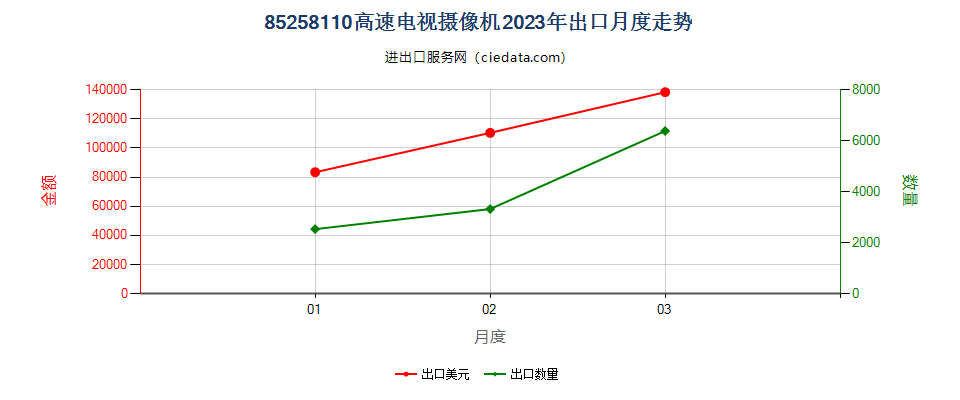 85258110高速电视摄像机出口2023年月度走势图