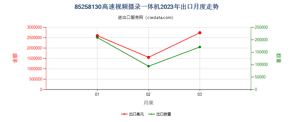 85258130高速视频摄录一体机出口2023年月度走势图