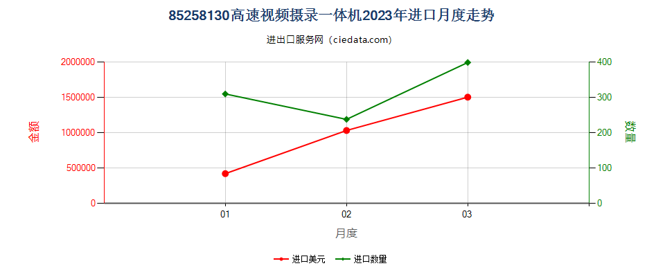 85258130高速视频摄录一体机进口2023年月度走势图