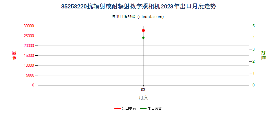 85258220抗辐射或耐辐射数字照相机出口2023年月度走势图