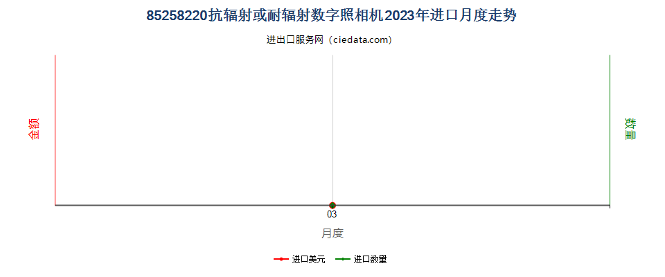 85258220抗辐射或耐辐射数字照相机进口2023年月度走势图