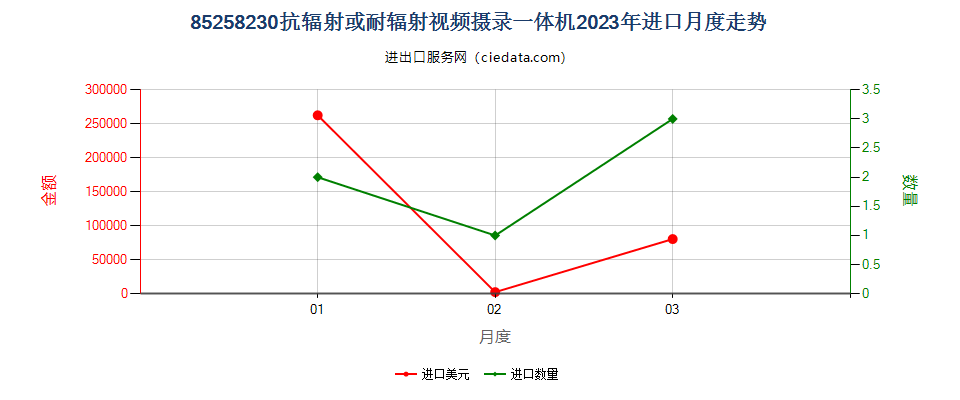 85258230抗辐射或耐辐射视频摄录一体机进口2023年月度走势图