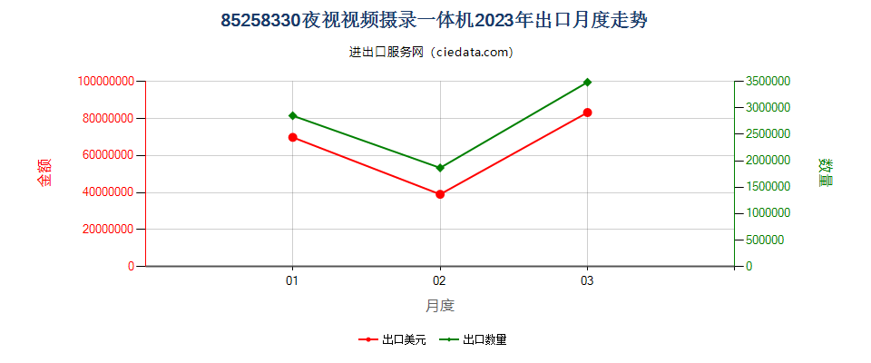 85258330夜视视频摄录一体机出口2023年月度走势图