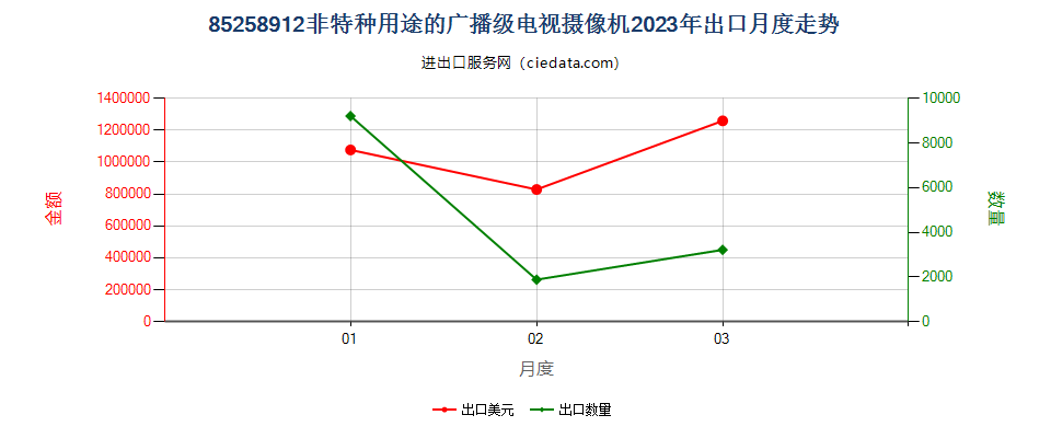 85258912非特种用途的广播级电视摄像机出口2023年月度走势图