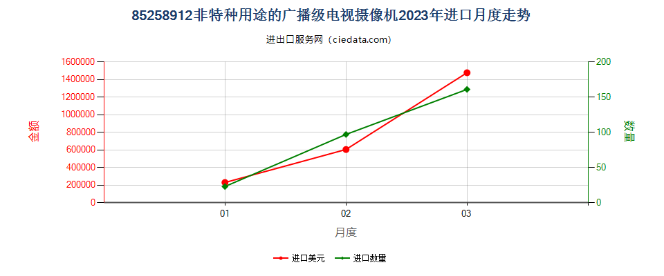 85258912非特种用途的广播级电视摄像机进口2023年月度走势图