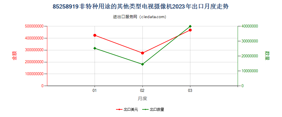 85258919非特种用途的其他类型电视摄像机出口2023年月度走势图