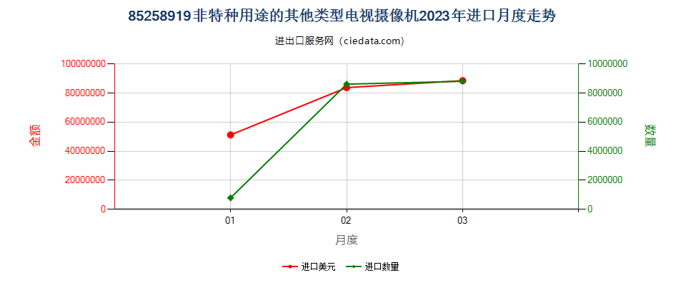 85258919非特种用途的其他类型电视摄像机进口2023年月度走势图