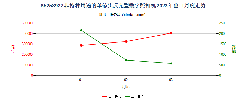 85258922非特种用途的单镜头反光型数字照相机出口2023年月度走势图