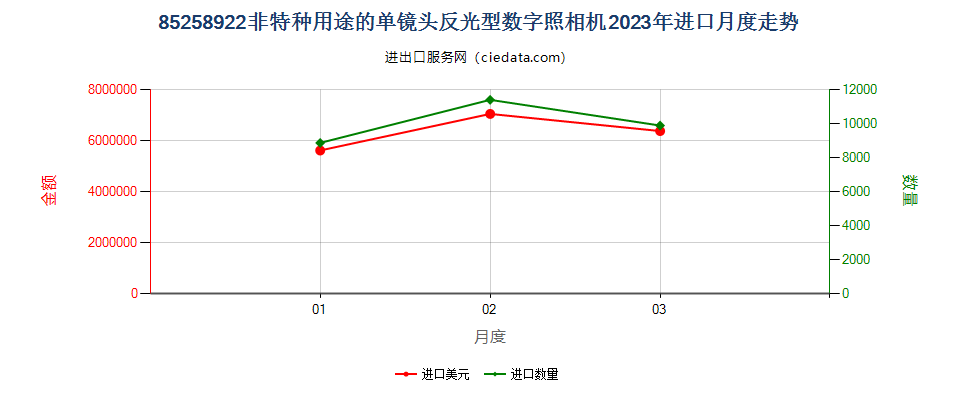 85258922非特种用途的单镜头反光型数字照相机进口2023年月度走势图