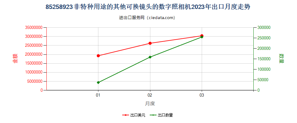 85258923非特种用途的其他可换镜头的数字照相机出口2023年月度走势图